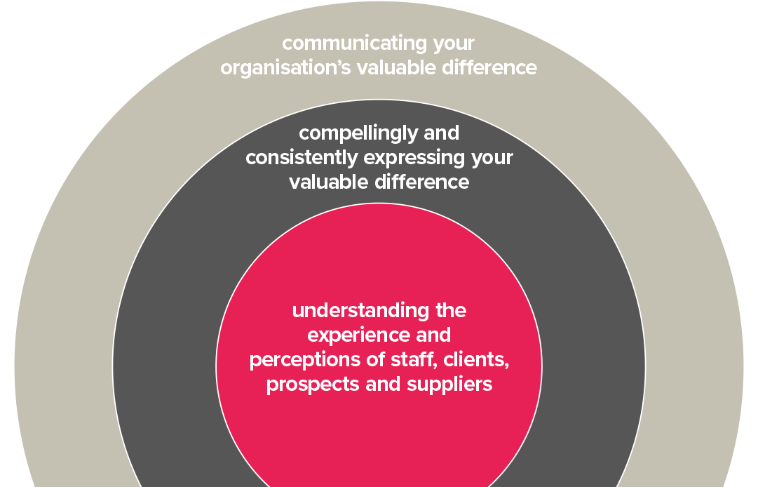 Diagram with three concentric circles created by Glued Marketing. The innermost circle reads understanding the experience and perceptions of staff, clients, prospects, and suppliers. The middle circle emphasizes consistent expression, while the outer focuses on communication.