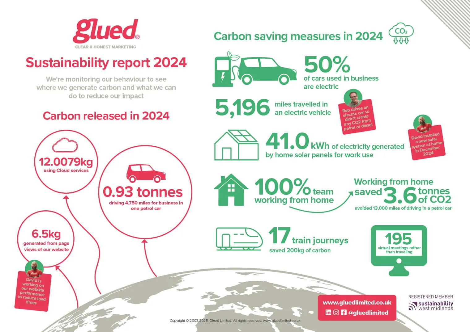 Infographic titled Sustainability Report 2024 by Glued showcases sustainable marketing efforts, detailing carbon savings from electric vehicles, solar panels, tree planting, remote work, and reduced train journeys. Highlights include 12,007kg carbon released and 0.39 tonnes saved.